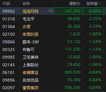 港股新消费概念股回调，泡泡玛特跌超6%