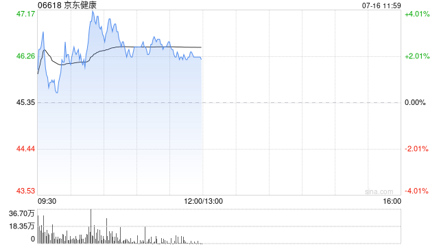 京东健康早盘涨逾3% 近日旗下首个线下医美自营诊所在北京亦庄开业
