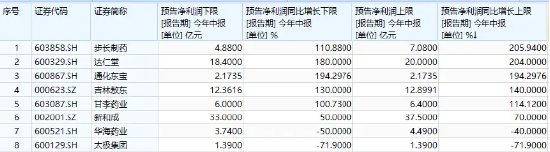 “支付松绑+技术出海+需求刚性”黄金三角驱动，药ETF（562050）逆市涨1%！丽珠集团、华东医药领涨