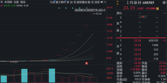 六连板，涨幅198%！688585，引爆新行情