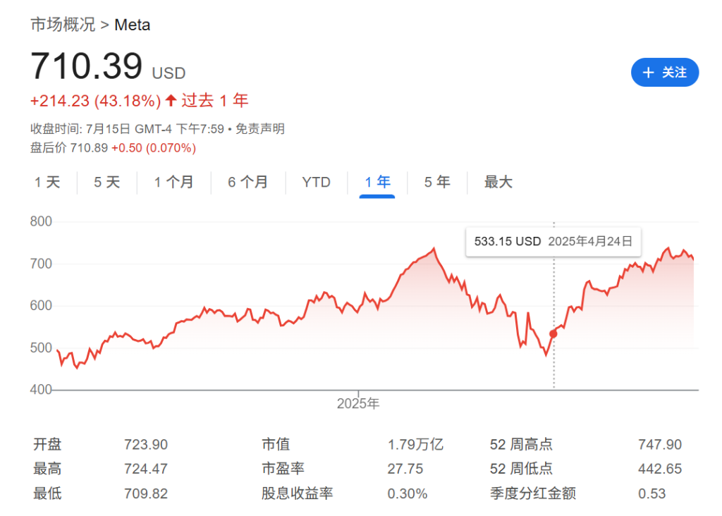 扎克伯格的帖子“信息量巨大”，AI“烧钱大战”远未结束