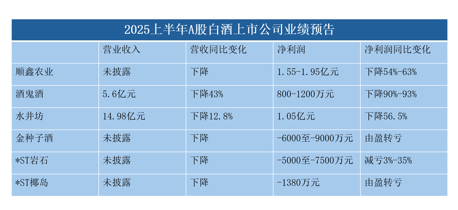 顺鑫农业、酒鬼酒、水井坊等白酒上市公司上半年业绩惨淡，营收普遍下降