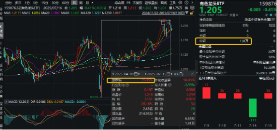 业绩炸裂+估值低位！稀土战略价值凸显，资金逢跌介入！有色龙头ETF（159876）本轮上涨19%