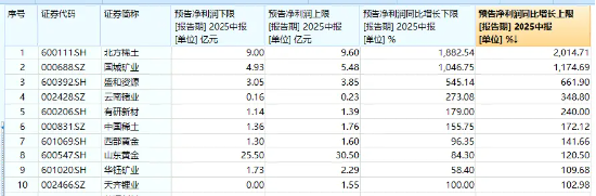 业绩炸裂+估值低位！稀土战略价值凸显，资金逢跌介入！有色龙头ETF（159876）本轮上涨19%