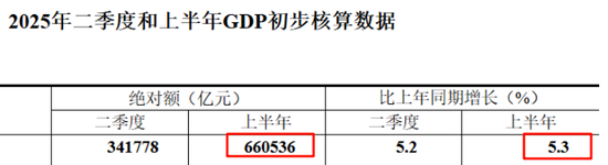 上半年中国GDP绝对额增长了7.09%