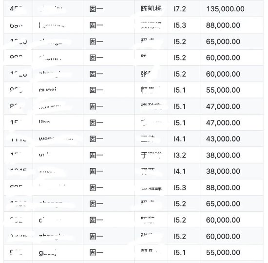 S级重大事故！博时基金工资单遭泄露：涉及人员众多、数据详细（表）