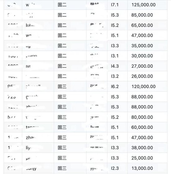S级重大事故！博时基金工资单遭泄露：涉及人员众多、数据详细（表）