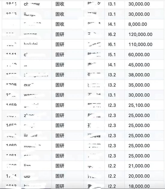 S级重大事故！博时基金工资单遭泄露：涉及人员众多、数据详细（表）