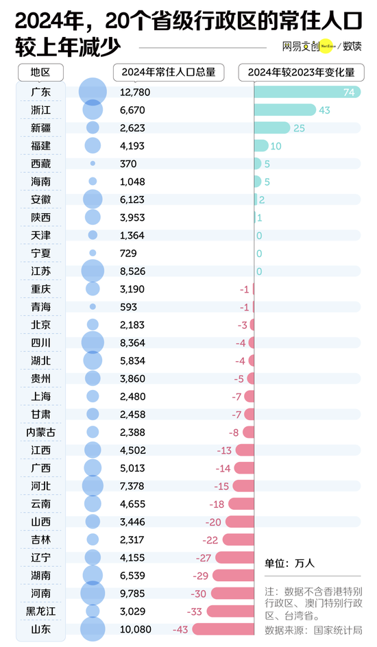 中国三分之二的省，正在面临集体失血