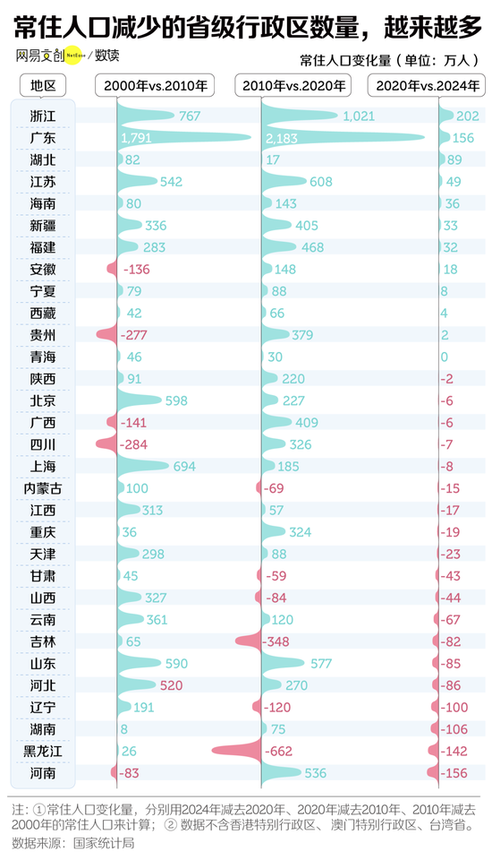 中国三分之二的省，正在面临集体失血
