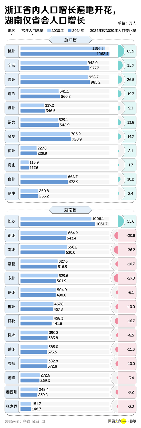 中国三分之二的省，正在面临集体失血
