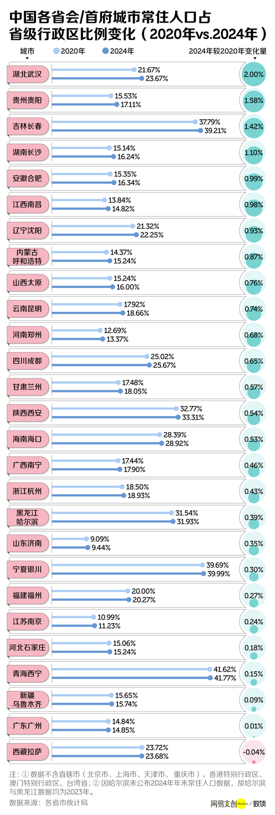 中国三分之二的省，正在面临集体失血