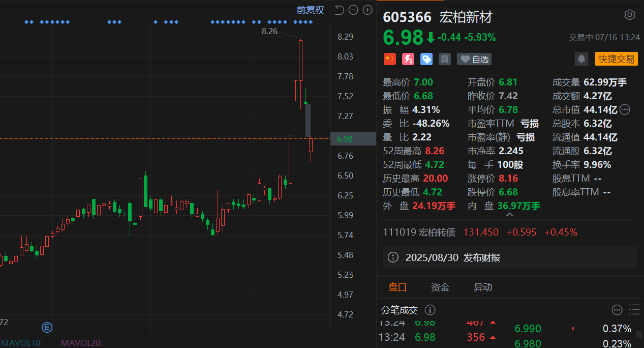 A股异动丨业绩预亏，宏柏新材连续2日回调，此前录得2连涨停
