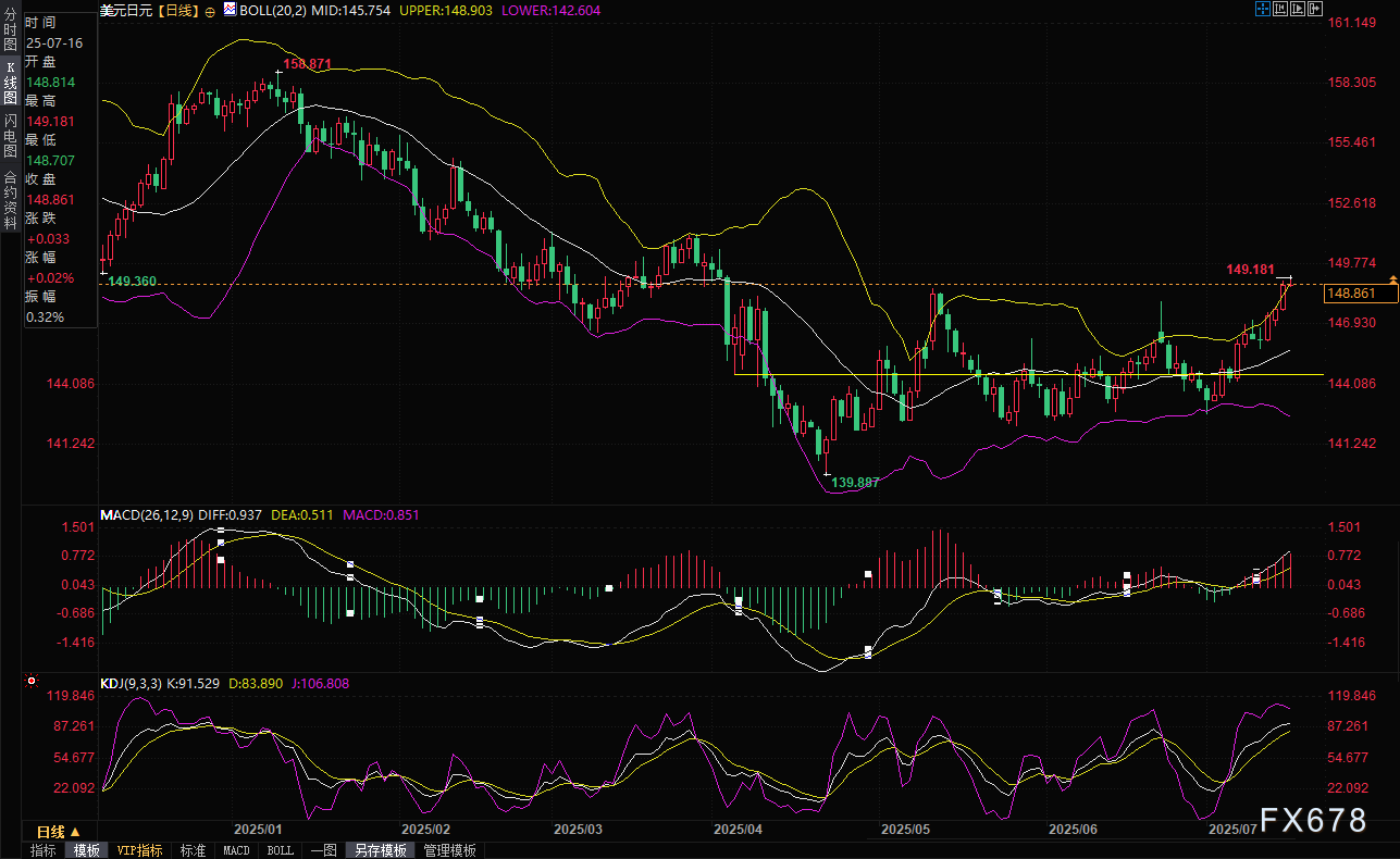日元汇率徘徊于数月低点，下行压力仍未消散