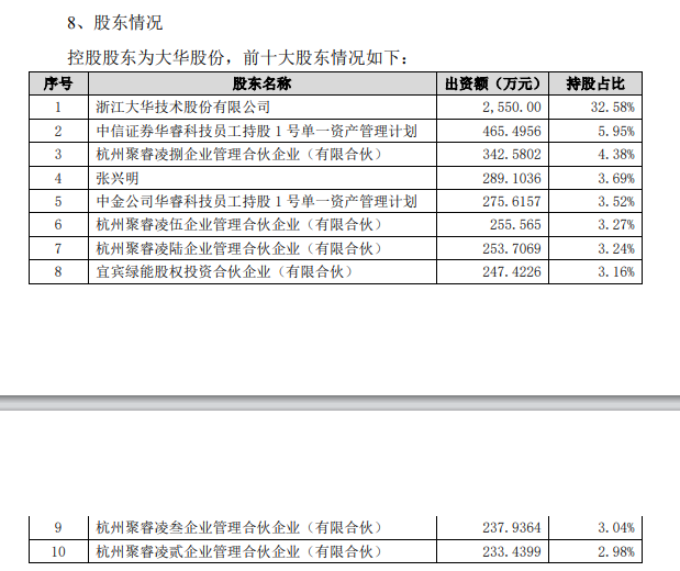 大华股份子公司华睿科技，将转赴香港上市