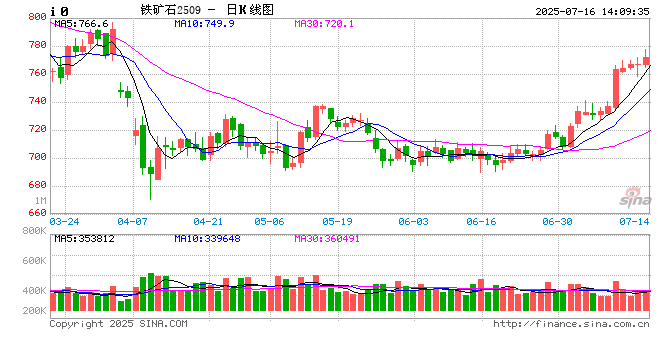 光大期货0716热点追踪：铁水产量维持高位，铁矿涨至4个月来高点