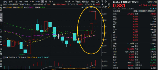 剑指5万亿？英伟达H20重返中国市场！寒武纪涨超5%，重仓国产AI的589520盘中拉升2%冲击日线4连涨！