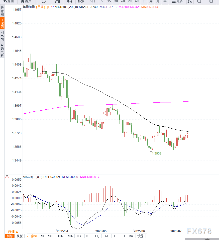 通胀上行强化美元走势，USD/CAD稳步攀升，短期存在向上突破的可能性