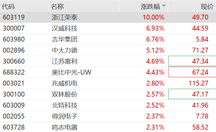 A股异动丨机器人概念股走强，王兴兴透露宇树机器人今年出货量有明显增长