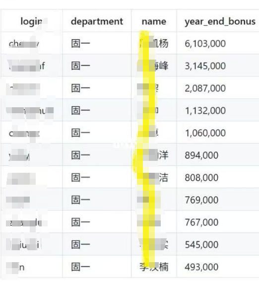 基金圈大瓜，传博时基金600万天价年终奖被扒