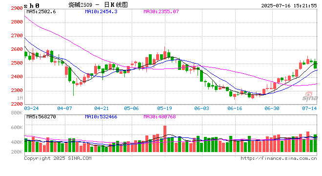 收评|国内期货主力合约涨跌不一 烧碱跌超2%