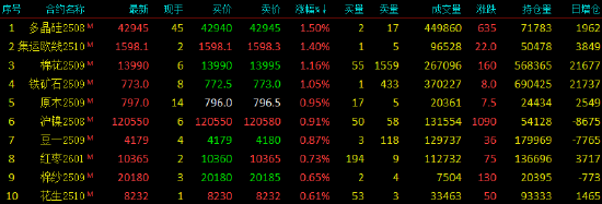 收评|国内期货主力合约涨跌不一 烧碱跌超2%