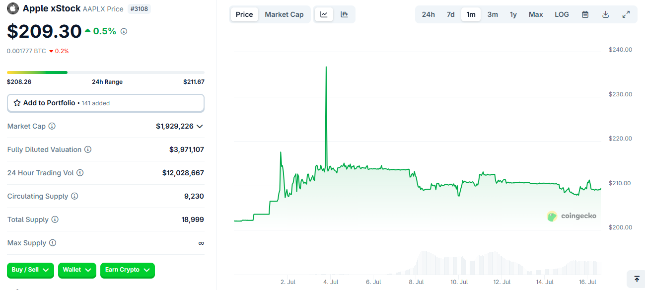 溢价超百倍！“代币化美股”上市才两周 已经被“玩坏了”？
