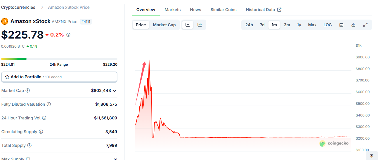 溢价超百倍！“代币化美股”上市才两周 已经被“玩坏了”？
