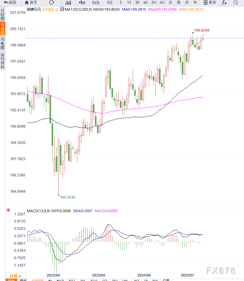 英国CPI高企提振英镑，GBP/JPY有望继续走强测试200整数关