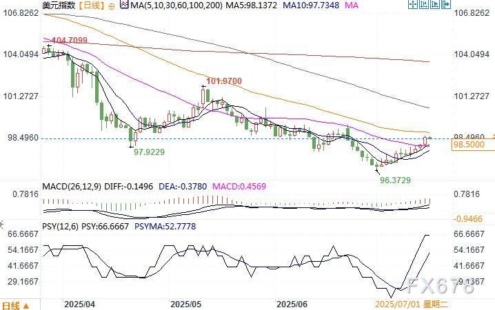 随着特朗普关税开始产生影响，美元美债收益率本周走高