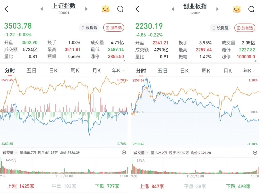 A股三大股指低收：仿制药、AI应用题材走强，两市成交1.4万亿元