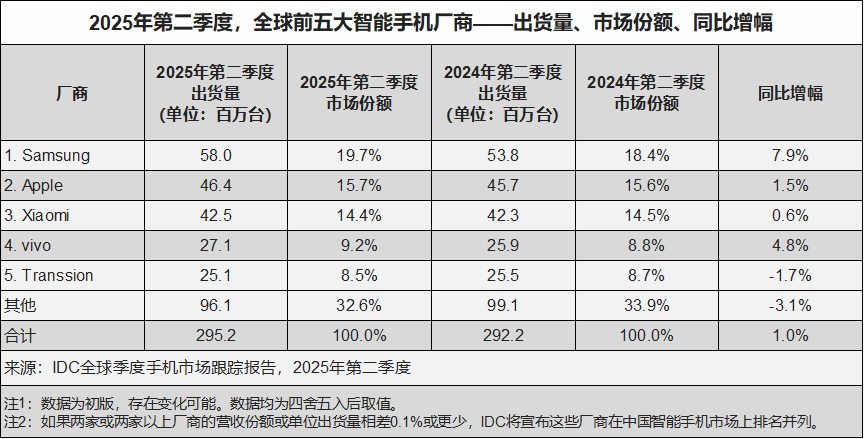IDC：地缘动荡+市场需求疲软下 Q2全球智能手机出货量逆势增长1%
