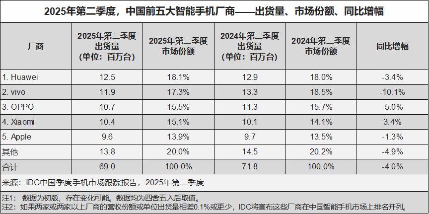 IDC：地缘动荡+市场需求疲软下 Q2全球智能手机出货量逆势增长1%