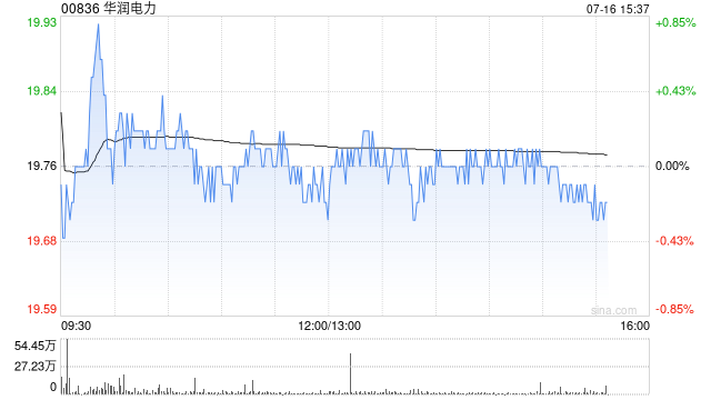 花旗：降华润电力目标价至22.5港元 料今年火电产量同比跌1%