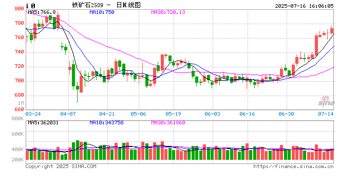 全球铁矿巨头力拓换帅！二季度铁矿产量创2018年以来最高！
