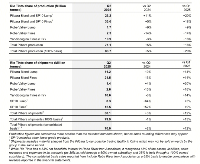 全球铁矿巨头力拓换帅！二季度铁矿产量创2018年以来最高！