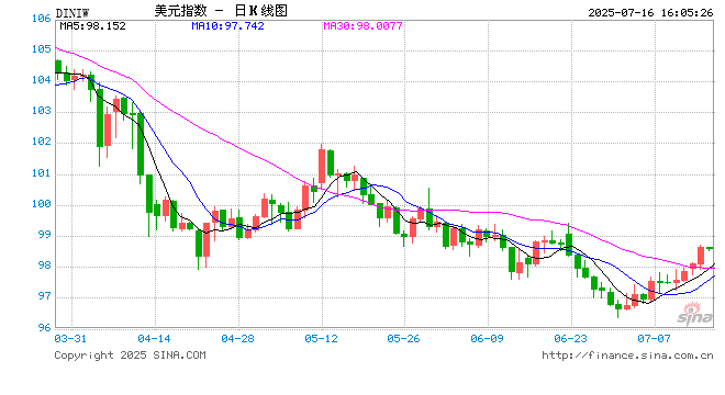 又一美联储官员“放鹰”：关税影响还不清晰，需再按兵不动一段时间！