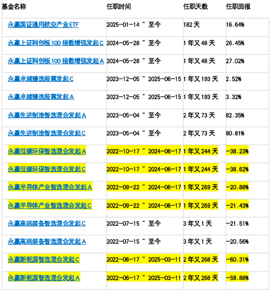 业绩整容术重现江湖！永赢基金百亿冠军基金经理张璐业绩医美过度