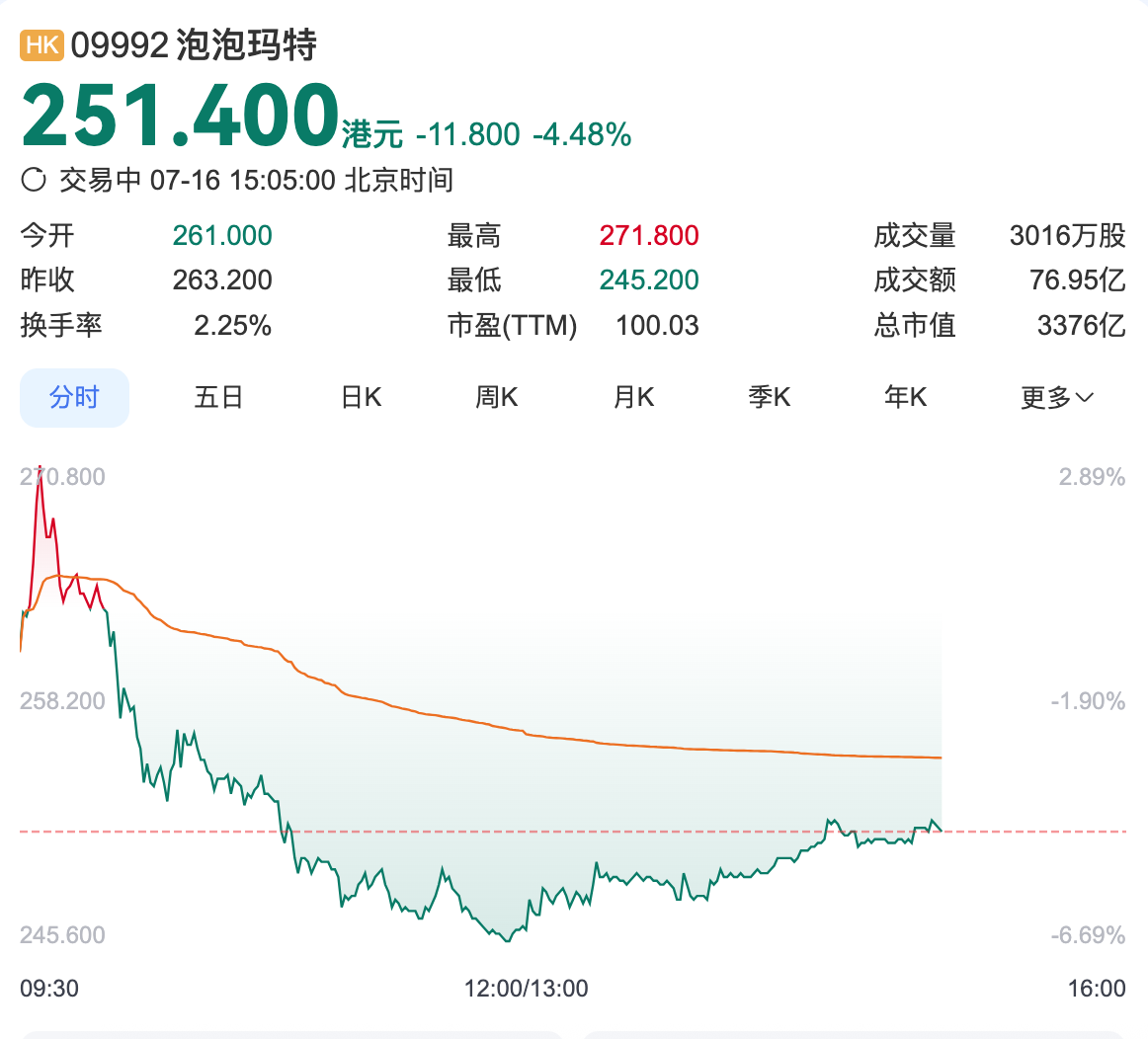 泡泡玛特预计上半年业绩大增超350%，股价却下跌逾4%