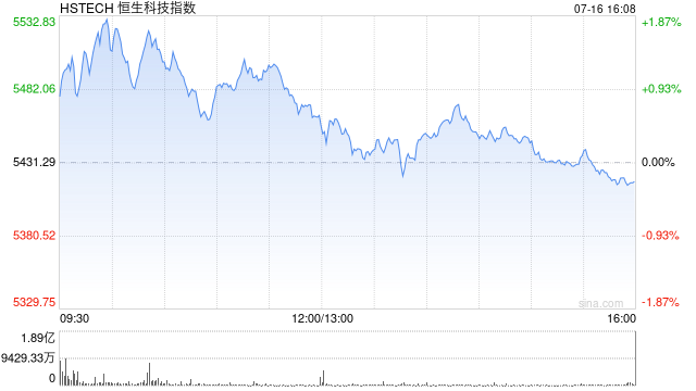 港股高开低走？张忆东重申：港股牛市风雨无阻！