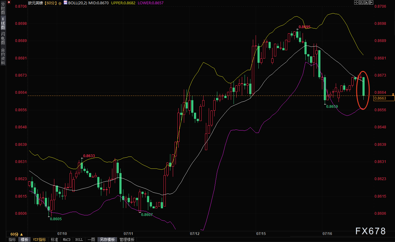 英国CPI数据超预期，欧元兑英镑小幅回落
