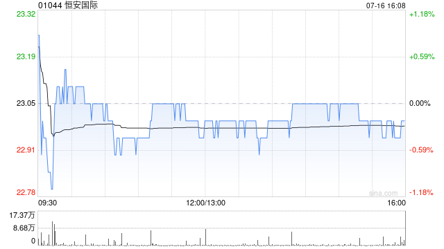 花旗：升恒安国际目标价至22.3港元 卫生巾业务仍然受压
