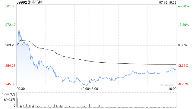 里昂：泡泡玛特中期业绩料胜预期 维持“跑赢大市”评级
