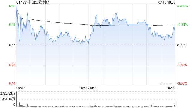 花旗：中国生物制药收购礼新医药为业界首宗“中国对中国”并购 评级“买入”