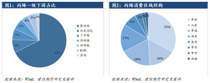 丙烯期货上市系列专题三：下游消费结构与产品分析