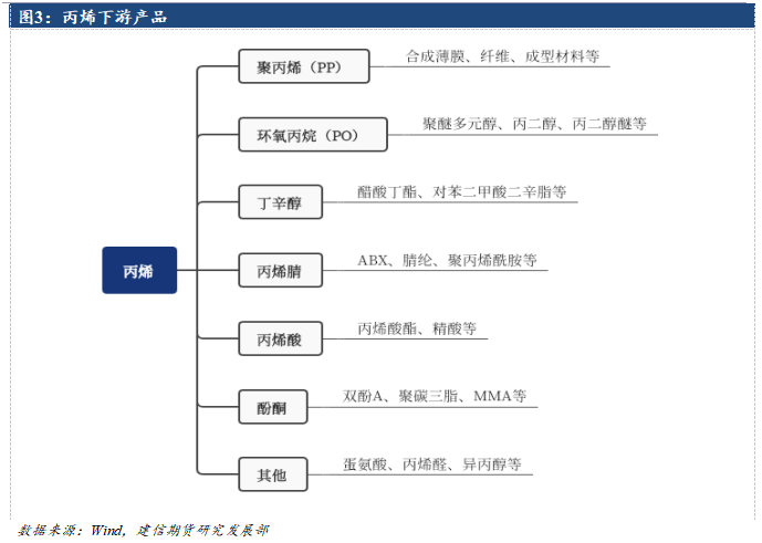 丙烯期货上市系列专题三：下游消费结构与产品分析