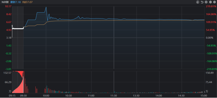 新股首日成交破百亿！近15年来仅9次，盘点A股历史，这些“巨无霸”首秀也曾爆量