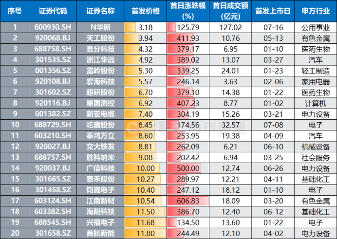 新股首日成交破百亿！近15年来仅9次，盘点A股历史，这些“巨无霸”首秀也曾爆量