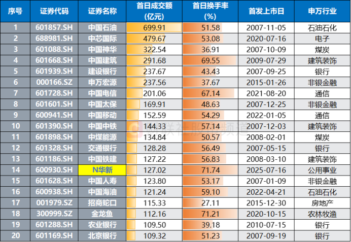 新股首日成交破百亿！近15年来仅9次，盘点A股历史，这些“巨无霸”首秀也曾爆量