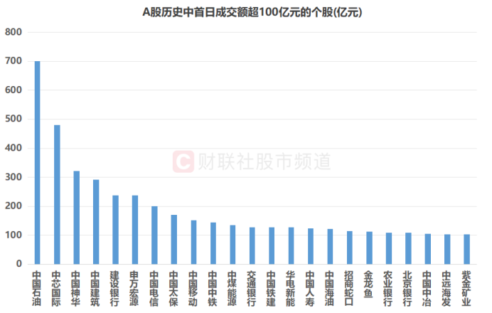 新股首日成交破百亿！近15年来仅9次，盘点A股历史，这些“巨无霸”首秀也曾爆量